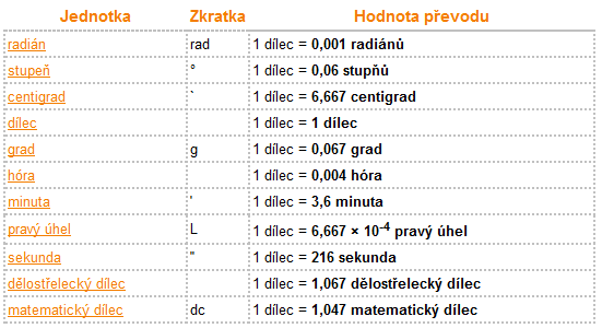 Příklad převodu dílce na jiný úhlové míry: 3.1 Dílcové pravidlo Dílec (mil) je středový úhel odpovídající 1/6000 (1/6400) délky oblouku kružnice.