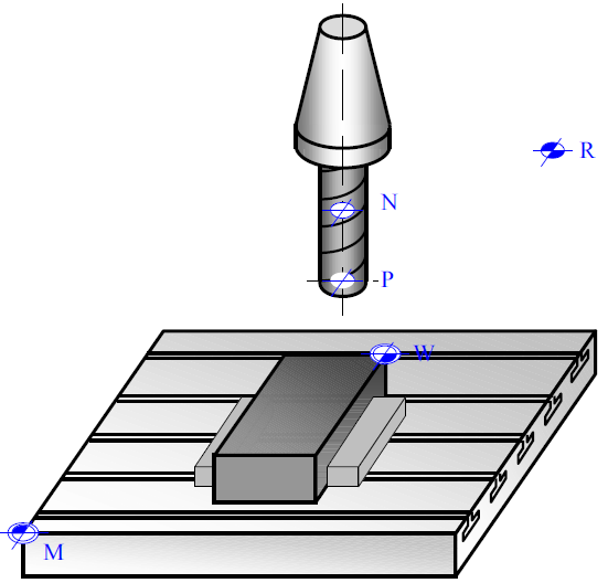 Vztažné body frézky M NULOVÝ BOD STROJE (VÝCHOZÍ POČÁTEK SOUŘADNÉHO SYSTÉMU DÁN VÝROBCEM) W NULOVÝ BOD OBROBKU (POČÁTEK DRAH DEFINOVÁN UŽIVATELEM) N NULOVÝ BOD NÁSTROJOVÉHO DRŽÁKU (VZTAŽNÝ BOD