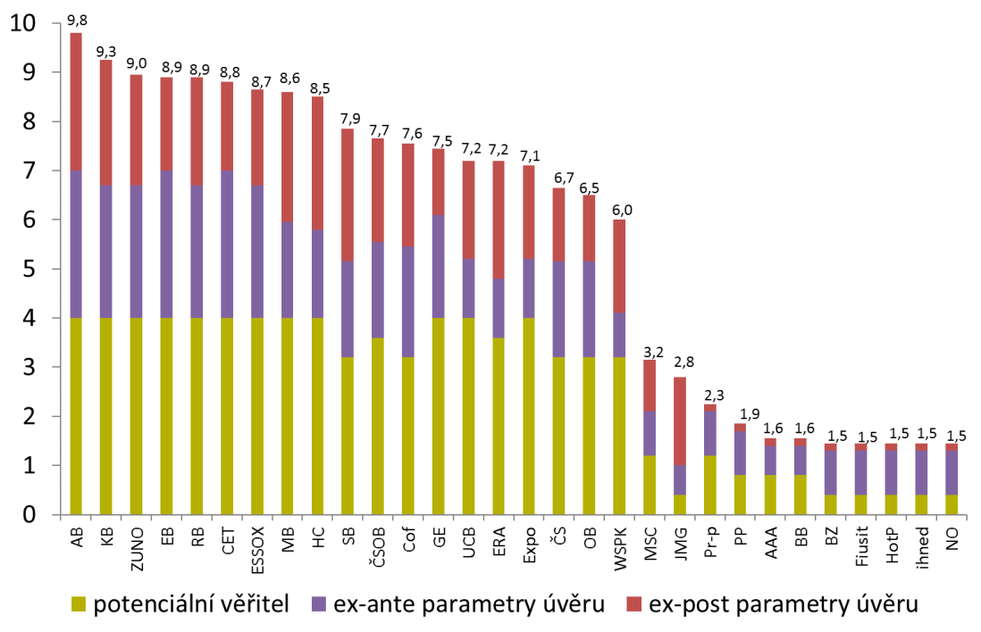 Financial patří mezi nejlépe hodnocené úvěrové predátory, kteří bodově dotahují ty nejslabší z bezpečných věřitelů.