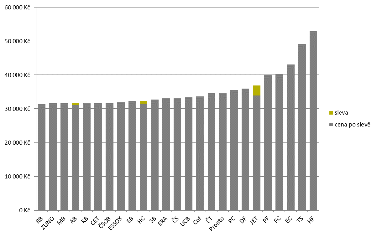 RB RB ZUNO ZUNO MB MB CET CET AB AB ČSOB ČSOB KB KB ESSOX ESSOX EB EB HC HC UCB UCB SB SB ČS ČS Tesco Tesco ERA ERA Cof Cof TS TS ČT ČT Pronto Pronto PC PC DF DF PF PF JET JET FC FC EC EC RPSN v %