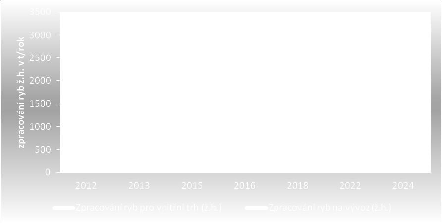 Obr. č.3: Prognóza vývoje zpracování ryb do vnitřního