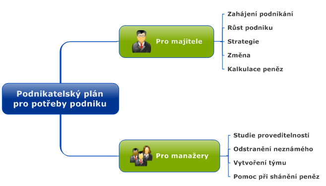 Potřeby