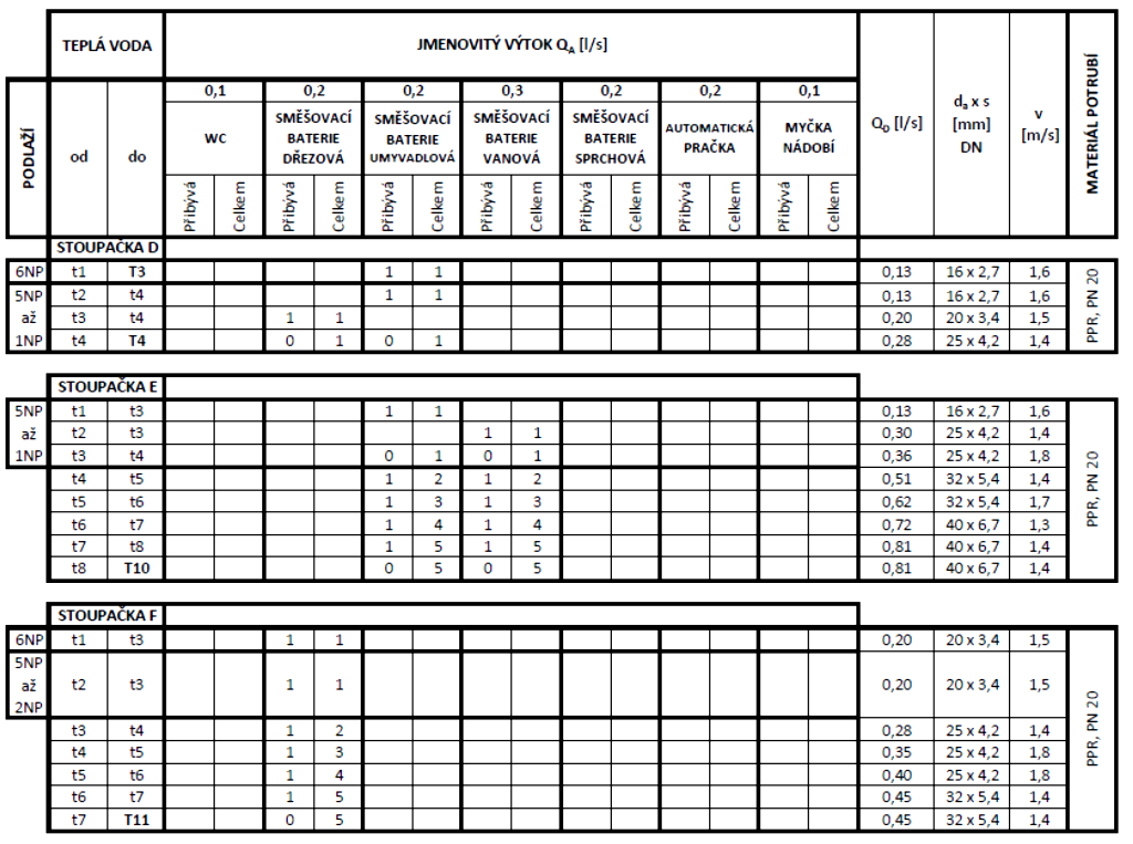 Hydraulické posouzení p dis p minfl + p e + p WM + p Ap + p RF p dis = 600 kpa p minfl = 100 kpa u pitné vody p e = p e,v = 208,1 kpa u pitné vody p WM,b = 45 kpa tlaková ztráta bytového vodoměru