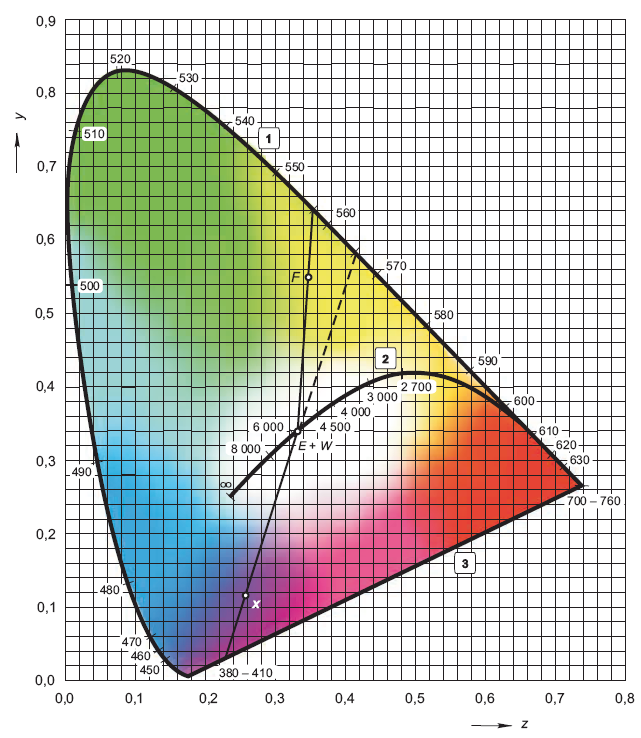 TEPLOTA CHROMATIČNOSTI Teplota chromatičnosti T c (K) teplota černého zářiče, jehož záření