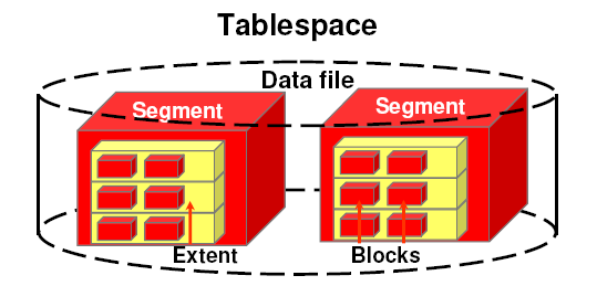 Segmenty Další vyšší úrovní logického seskupování elementů databáze je segment.