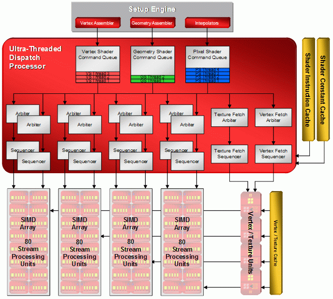 Obrázek č.2 Pro zatím neexistuje žádná přesná informace o změnách plánovacího procesoru u RV770, co však je zřejmé, že množství rozhodovacích a třídících řadičů byl zvýšen spolu s množstvím SIMD polí.