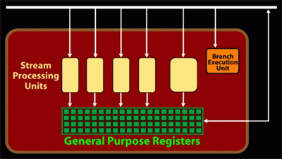 Kdy se 160 rovná 800? Výpočetní část čipů R600 a RV670 obsahovala 64 univerzálních jednotek, z nichž každá měla pět ALU, jedno FCU a pole registrů pro všeobecné účely.