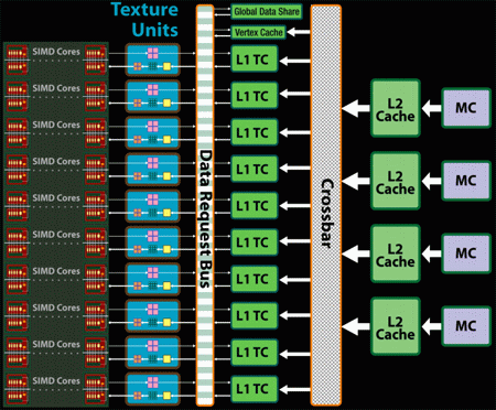 Obrázek č.6 Vyrovnávací paměti jsou nyní rychlejší. Rychlost načítání textur z L1 vyrovnávacích pamětí je nyní neuvěřitelných 480GBps. Paměti L1 a L2 spolu mohou komunikovat rychlostí až 384GBps.