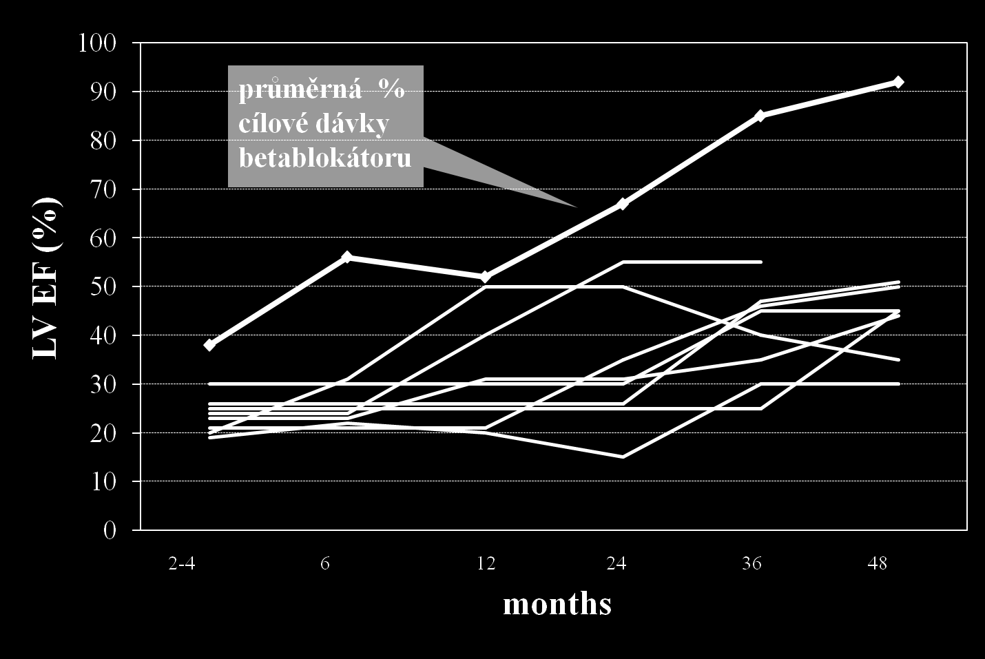 Vývoj EF LK u pacientů s krátkou anamnézou srdečního