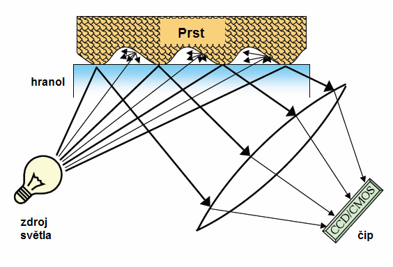 Optické snímače založené na principu reflekce Princip tohoto snímače je založen na odlišném odrazu respektive rozptylu světla.