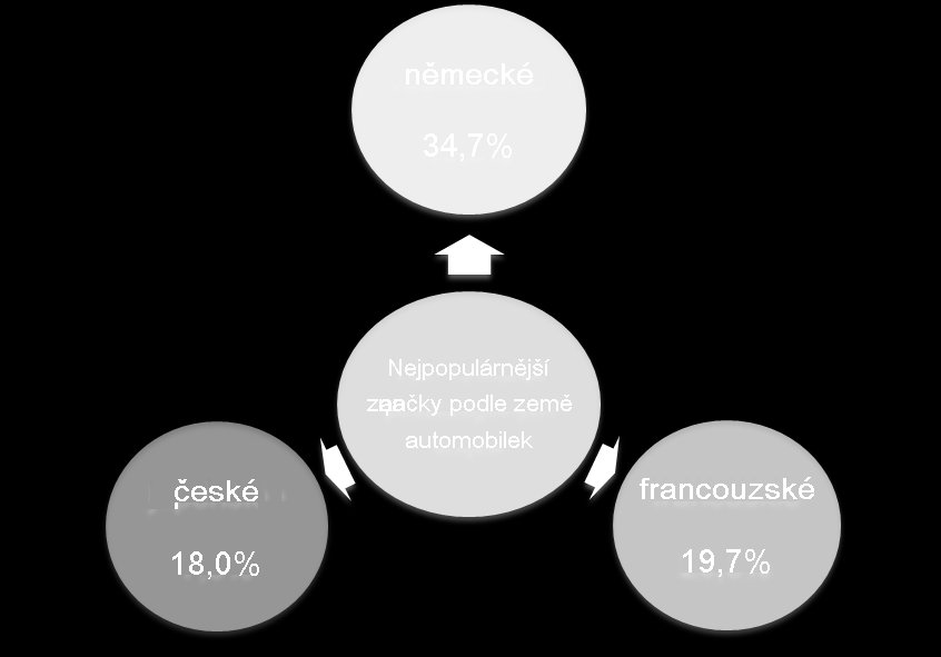 6. Nejpopulárnější značky nabízených vozidel s podílem trhu větším než 1%. I z této tabulky je patrné, že v Česku vládne Škoda. Významná místa za Škodou drží zejména Ford, Volkswagen a Renault.