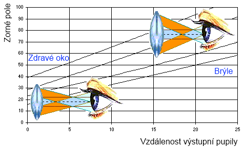 Vzdálenost výstupní pupily - nejlépe v rozsahu 12-18 (20)