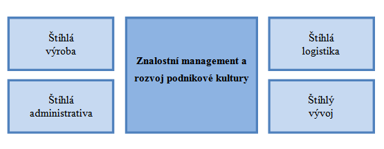 UTB ve Zlíně, Fakulta managementu a ekonomiky 15 2 ŠTÍHLÝ PODNIK Základem štíhlého podniku je správné pochopení lean filozofie, tj.