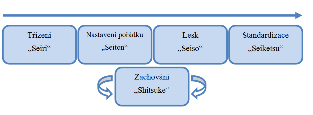 UTB ve Zlíně, Fakulta managementu a ekonomiky 32 6 METODA 5S Metoda 5S je obecně povaţována za základní kámen pro implementaci většiny moderních metod průmyslového inţenýrství.