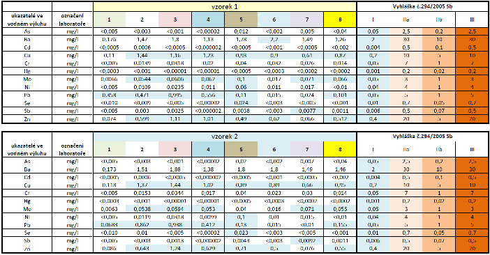 Tabulka 9: Přehled výsledků stanovení ve vodném výluhu