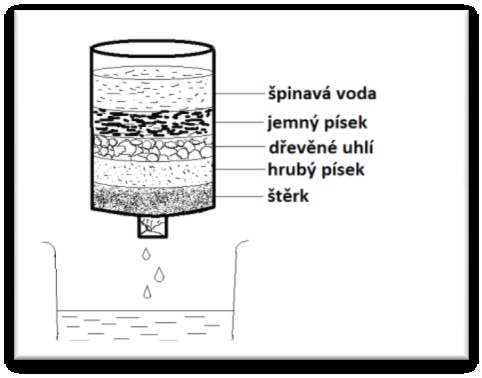 objekt - vodní zdroj měli moţnost vidět a vzpomněla si, jak daný objekt vypadá. Zde nejlépe dopadli ţáci z SPŠ Chemické. 7.5.11 Otázka č.