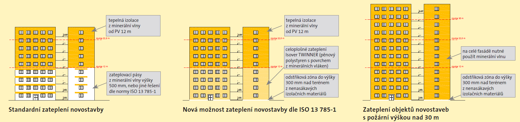 2. Co oko na fasádě nevidí, ale mělo by! Požární požadavky oblast použití U budov do 12m požární výšky nejsou požadavky na materiály (pozor - střediska, nemocnice,.).