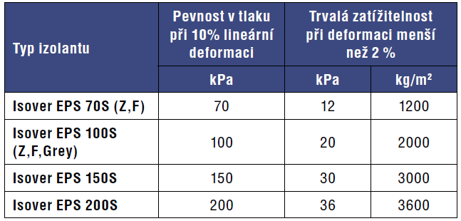 4. Tradiční i netradiční skladby podlah Podlahy na terénu (NED, PD) vhodné typy izolací Pro zatížené tepelné izolace NED a PD velkých