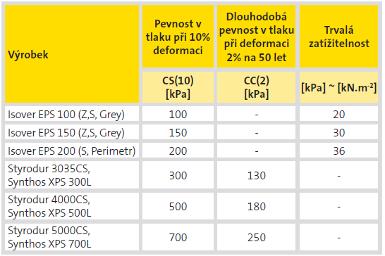 4. Tradiční i netradiční skladby podlah Podlahy na terénu (NED, PD) volba izolace Návrh tepelné izolace tlouštěk až 300mm není složitý.