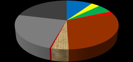 (cca 2,5 % ročně) Měrná produkce 246 kg/obyvatel/ rok 2008 21,2% 9,6% 3,2% 5,7% 1,9% 32,6% 17,2% 13,0% 24,4%