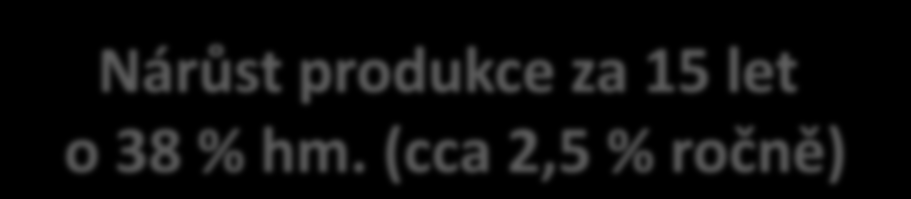 Produkce a skladba domovních/komunálních odpadů Měrná produkce 178 kg/obyvatel/ rok 1994 Nárůst produkce za