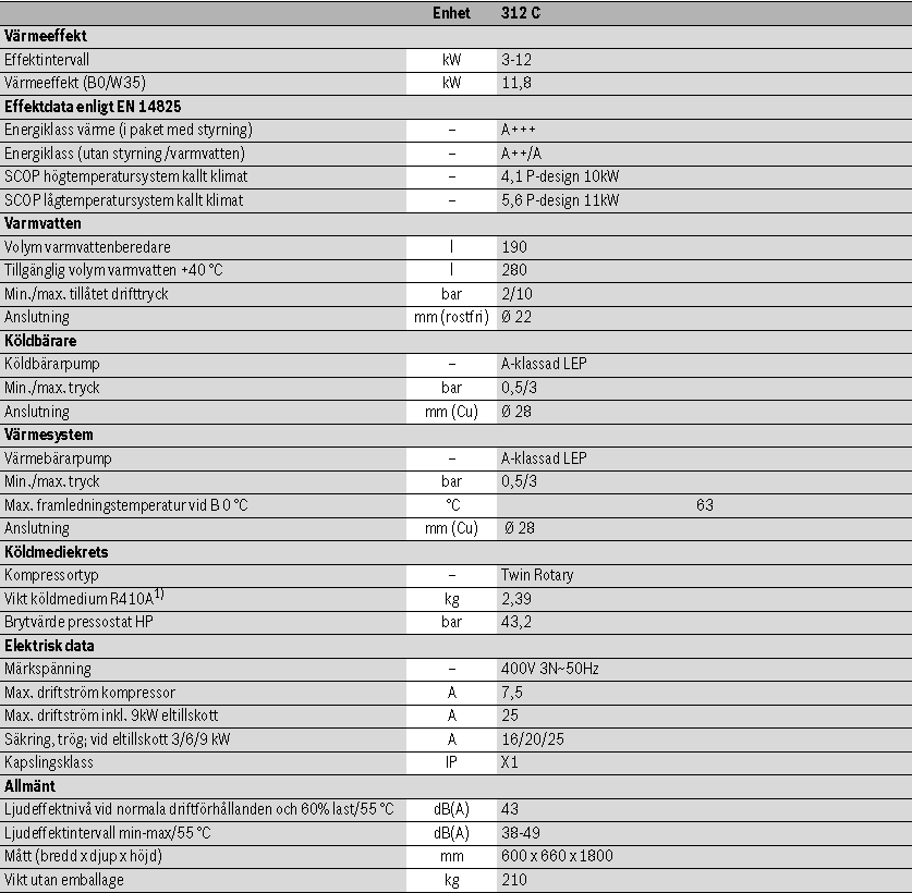 Technická data TČ SCOP dle EN14825 dosahuje