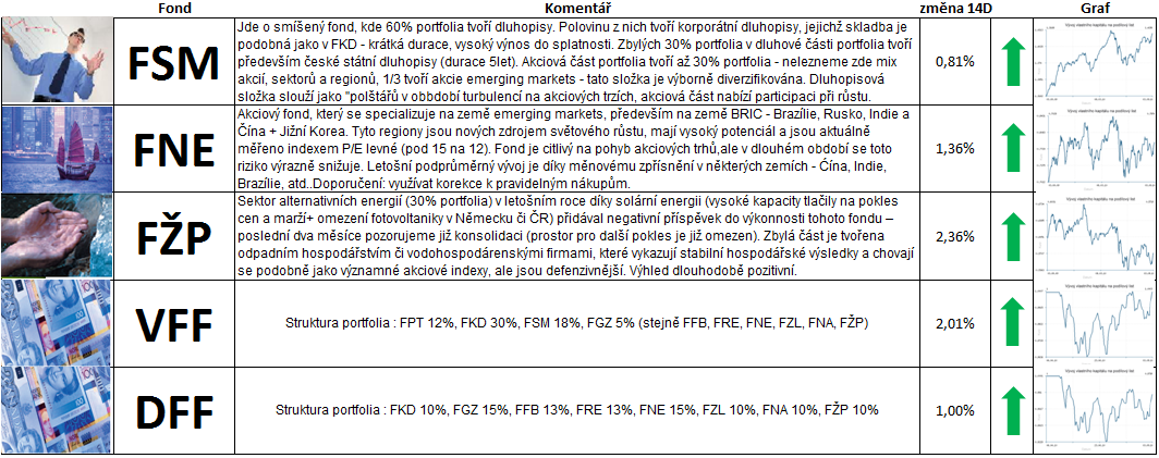 Komentář k fondům