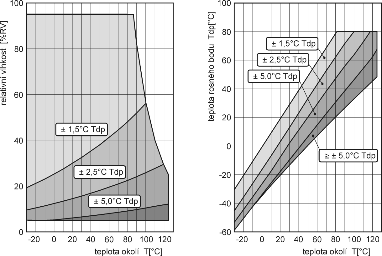 Technické parametry přístroje: Rozhranní RS485: Vstupní impedance přijímače: 96kΩ Maximální počet zařízení na sběrnici: 256 Parametry měření: Teplota okolí (interní odporový snímač Pt1000/3850ppm):