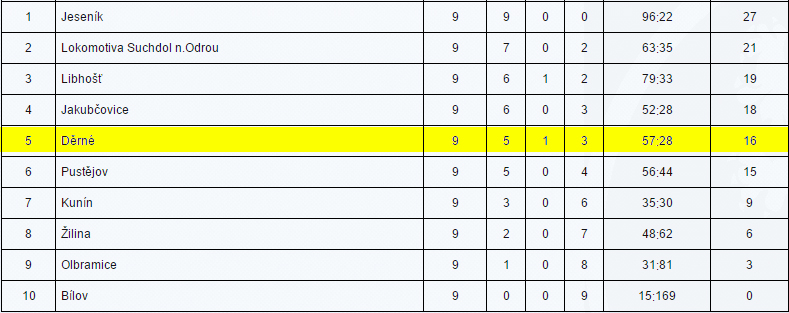 DRN PROSINEC 2015 Tabulky fotbalistů po podzimní části sezóny 2015/2016 IV.