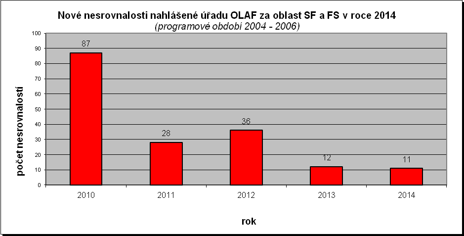 Příloha č.