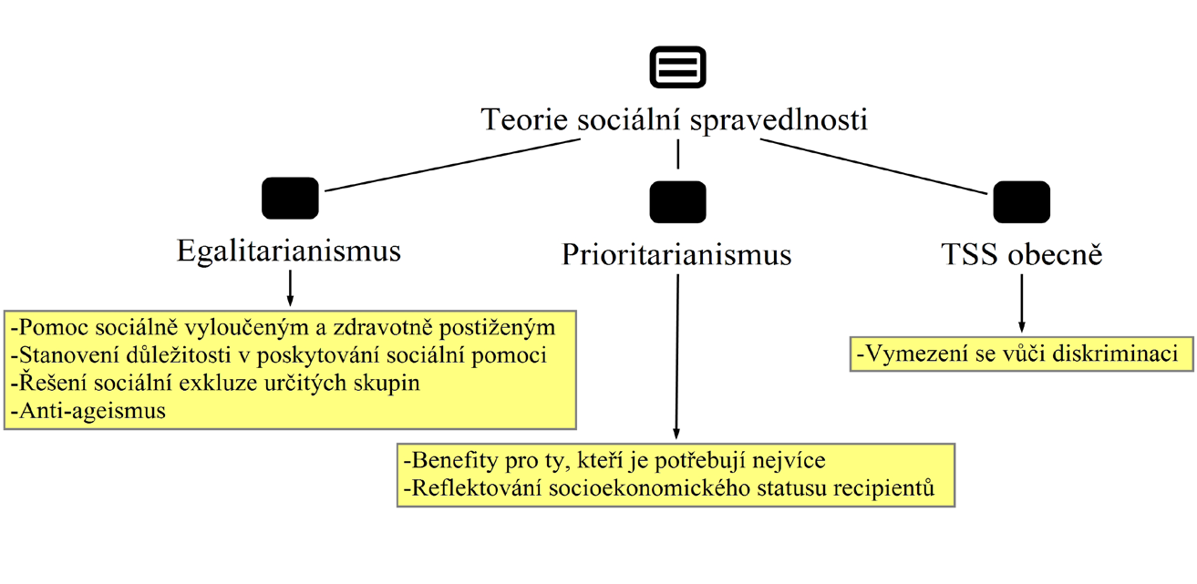 PETR KRČÁL: MAKROSKOPICKÁ PERSPEKTIVA POLITICKÉ FILOSOFIE... 159 Obrázek 1. Volební program ČSSD a jeho styčné body s teoriemi sociální spravedlnosti. Data převzata z ČSSD (2010), zpracováno autorem.