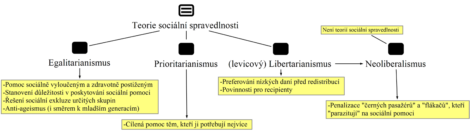 160 ANTROPOWEBZIN 4/2013 Obrázek 2. Volební program ODS a jeho styčné body s teoriemi sociální spravedlnosti. Data převzata z ODS (2010), zpracováno autorem.