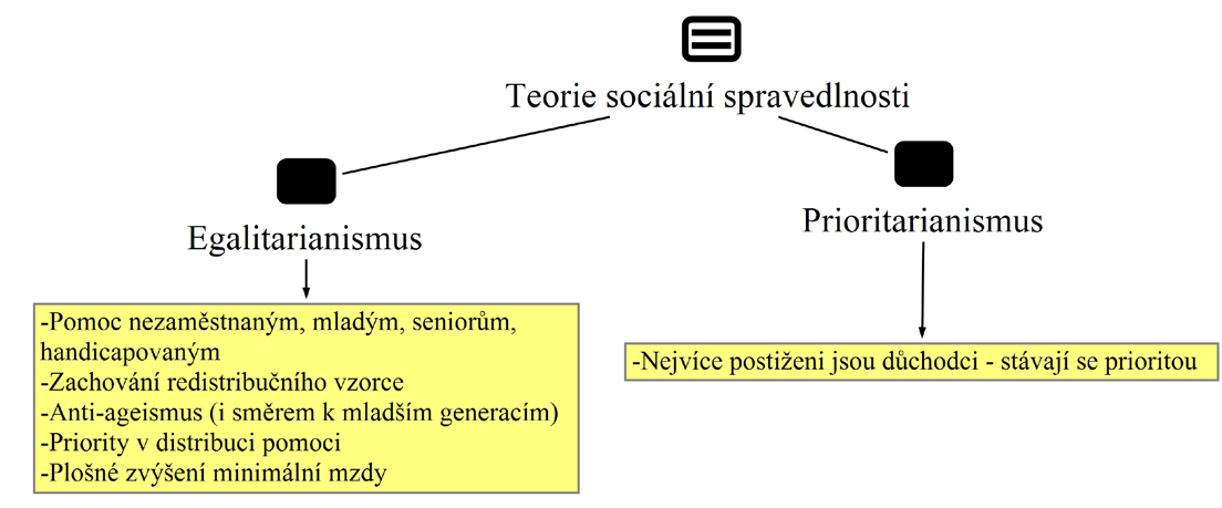 PETR KRČÁL: MAKROSKOPICKÁ PERSPEKTIVA POLITICKÉ FILOSOFIE... 161 Obrázek 3. Volební program TOP09 a jeho styčné body s teoriemi sociální spravedlnosti.