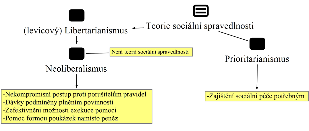 162 ANTROPOWEBZIN 4/2013 Obrázek 5. Volební program VV a jeho styčné body s teoriemi sociální spravedlnosti. Data převzata z VV(2010), zpracováno autorem.