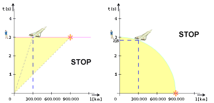 Modely speciální teorie relativity (2.) Hledání příčin Věda získala velké množství poznatků o hmotném světě a to využitím matematiky, kterou odvozuje z Euklidova geometrického prostoru.