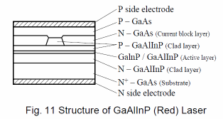Laserová dioda Hranově emitující dioda, vlnovod, Fabry- Perrotův rezonátor určen stěnami čipu (boční pohled) čelní pohled (záření vystupuje z