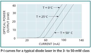 Laserová dioda Oblast spontánní emise Oblast stimulované emise nad kolenem Monitorovací fotodioda PD, snímání záření (malé části) laserové
