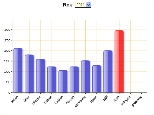 Základní statistická data Statistika