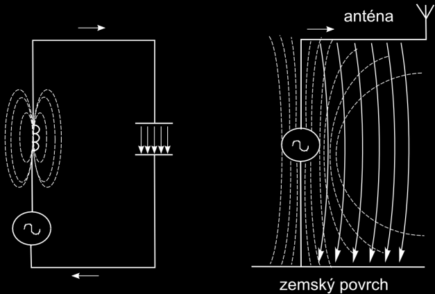( ) Kde jsou: v rychlost šíření elektromagnetické vlny (ve vakuu: ) f frekvence [Hz].
