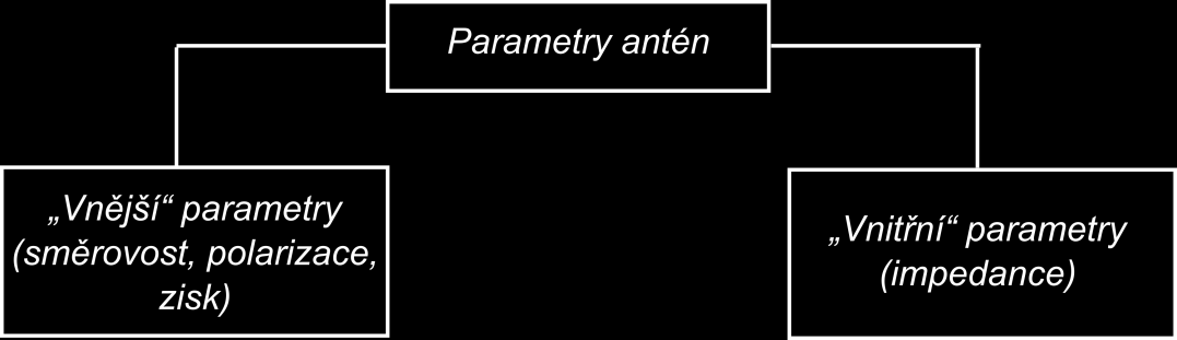 1.4 Základní parametry antén Každou anténu lze charakterizovat několika parametry, které určují jak je kvalitní a kde je vhodné ji použít.