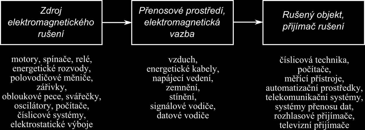 Obr. 3.1 Základní řetězec EMC s příklady jednotlivých částí, převzato z [4].