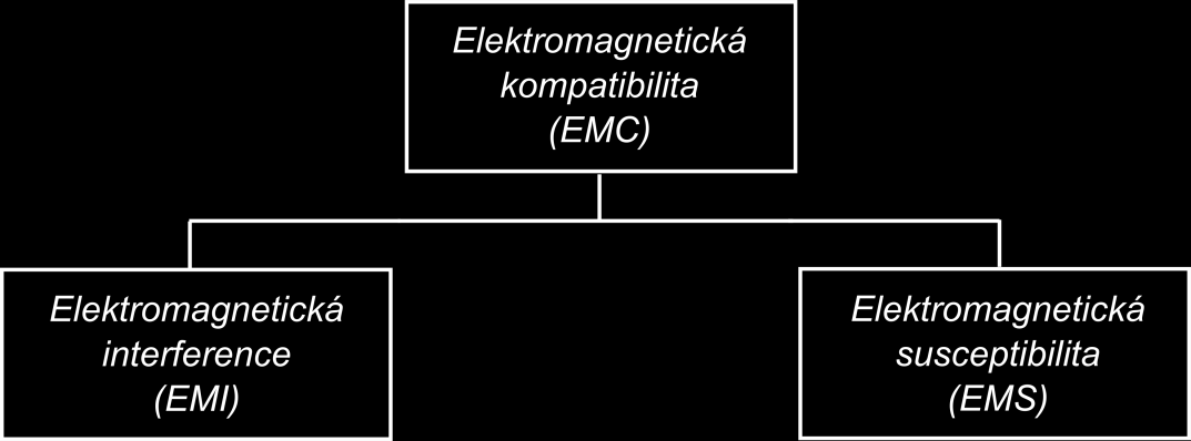 Obr. 3.2 Základní rozdělení elektromagnetické kompatibility.