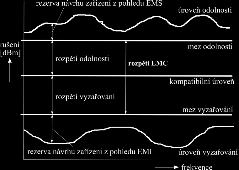 3.3 Úrovně a meze elektromagnetické kompatibility Jak již bylo předesláno, téměř každé zařízení je dnes v praxi vystavováno rušivému elektromagnetickému signálu a zároveň se zdrojem tohoto rušivého