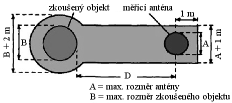 přesně dvojnásobnou vzdálenost než vlna šířící se po přímé dráze od zkoušeného objektu (ZO) k anténě.