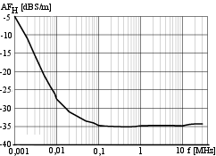Příloha D Parametry smyčkové antény (model 6507).