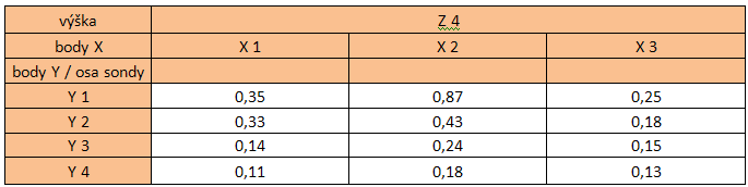 UTB ve Zlíně, Fakulta aplikované informatiky, 2011 102 Tab. 53.