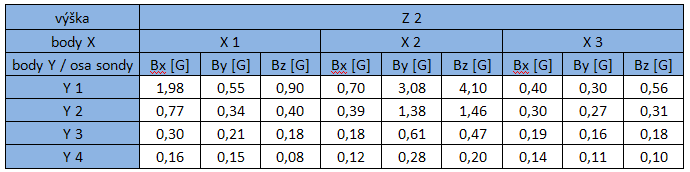 UTB ve Zlíně, Fakulta aplikované informatiky, 2011 104 Graf 24. Vizualizace prostorového vektoru u motoru M1 ve výškovém bodě Z 1 při třetí konfiguraci otáček.