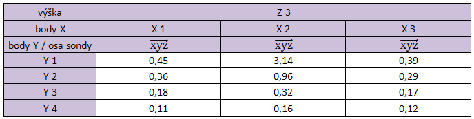 UTB ve Zlíně, Fakulta aplikované informatiky, 2011 106 Zpracování naměřených hodnot pro vizualizaci ve vertikální rovině Z3 Tab. 63.