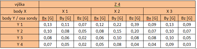 UTB ve Zlíně, Fakulta aplikované informatiky, 2011 107 Graf 26. Vizualizace prostorového vektoru u motoru M1 ve výškovém bodě Z 3 při třetí konfiguraci otáček.