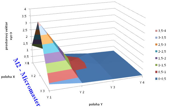 UTB ve Zlíně, Fakulta aplikované informatiky, 2011 112 Tab. 77. Hodnoty plošných vektorů u motoru M2. Tab. 78.